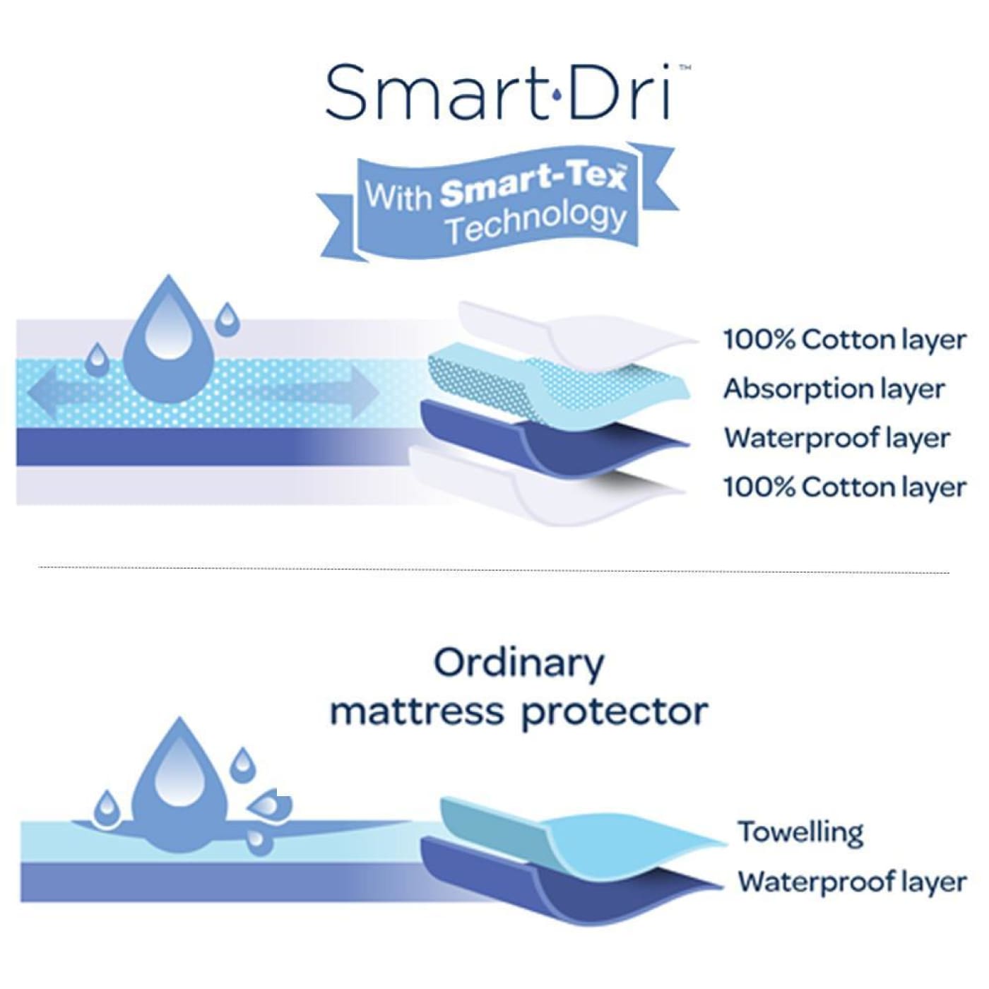 Living Textiles Smart-Dri Mattress Protector - Standard Cot - NURSERY & BEDTIME - COT MATTRESS PROTECTORS