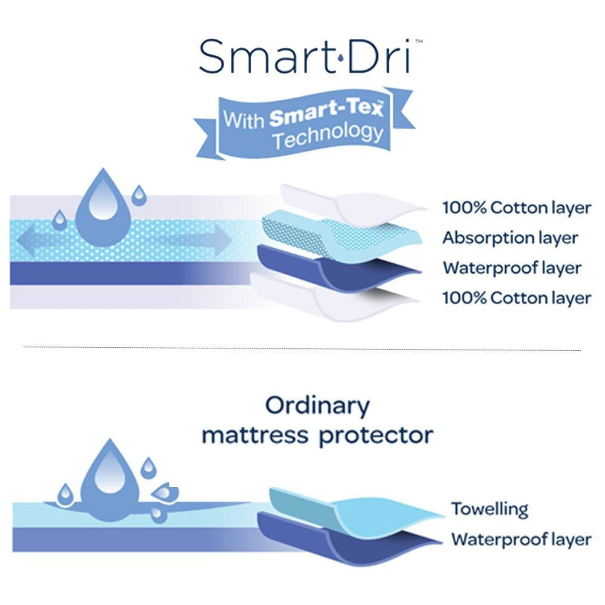 Living Textiles Smart-Dri Mattress Protector - Standard Cot - NURSERY &amp; BEDTIME - COT MATTRESS PROTECTORS